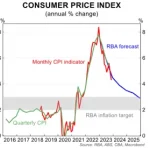 If you're living in Australia or have financial interests there, you've likely heard of the Reserve Bank of Australia (RBA) and its interest rates.